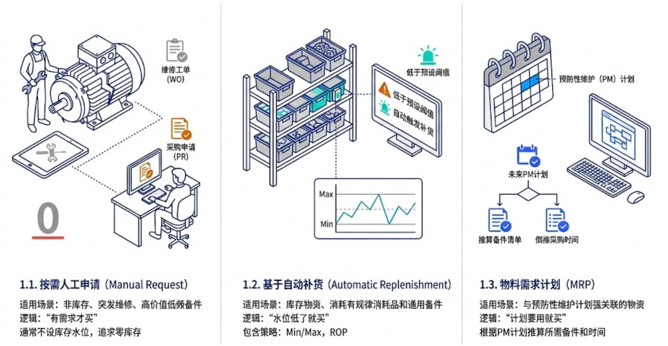 人工申请、自动补货与 MRP 三种补货