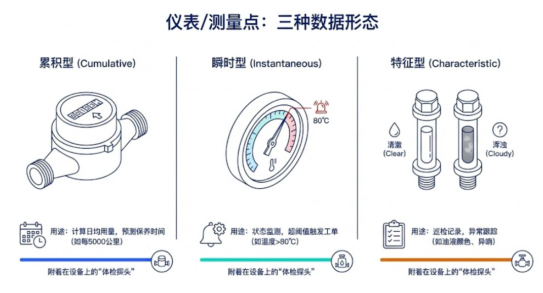 累积型、瞬时型与特征型测量点