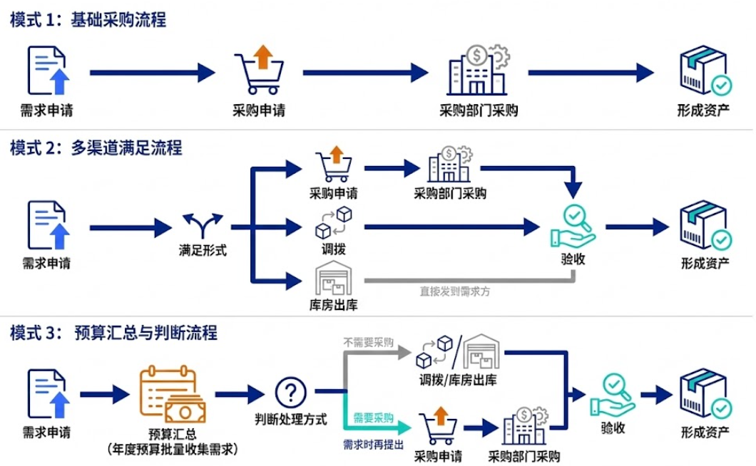 随需随买、配置中心与预算驱动