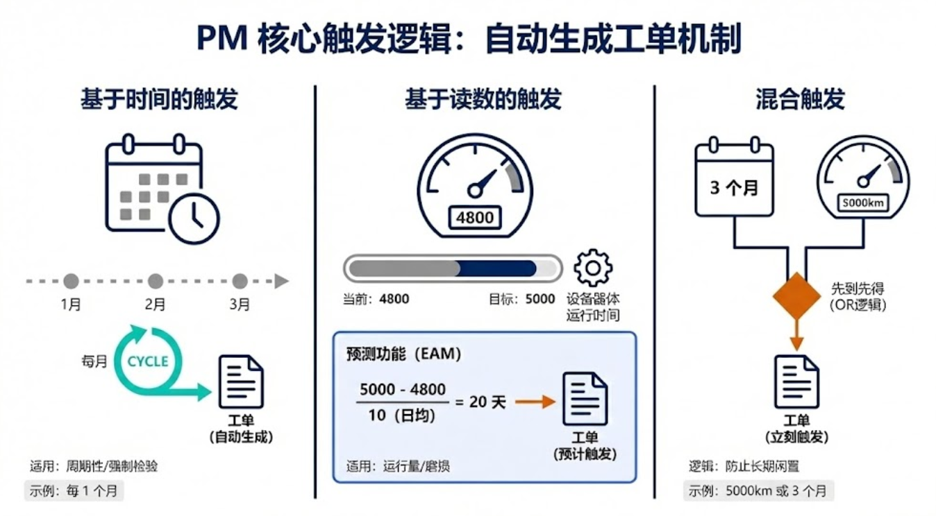 日历、读数与混合触发生成 PM 工单