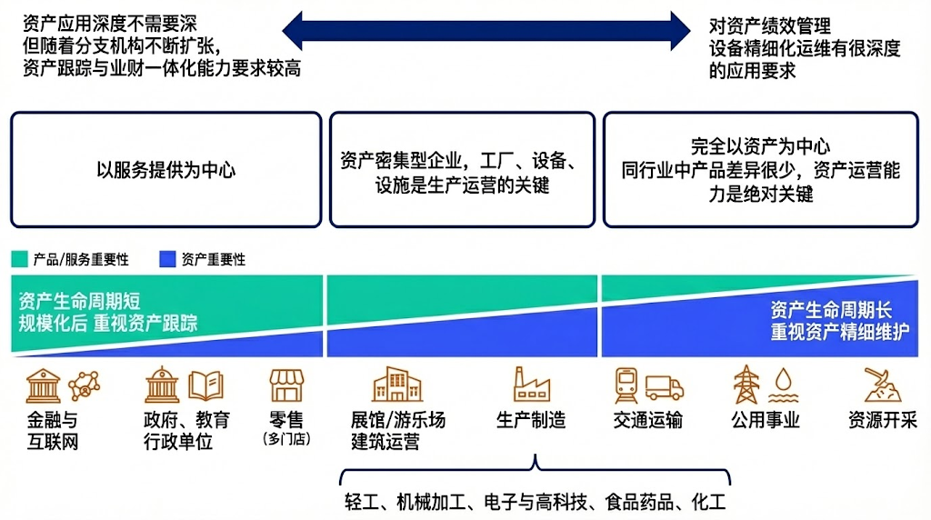 以资产为中心、生产依赖与规模化服务的光谱