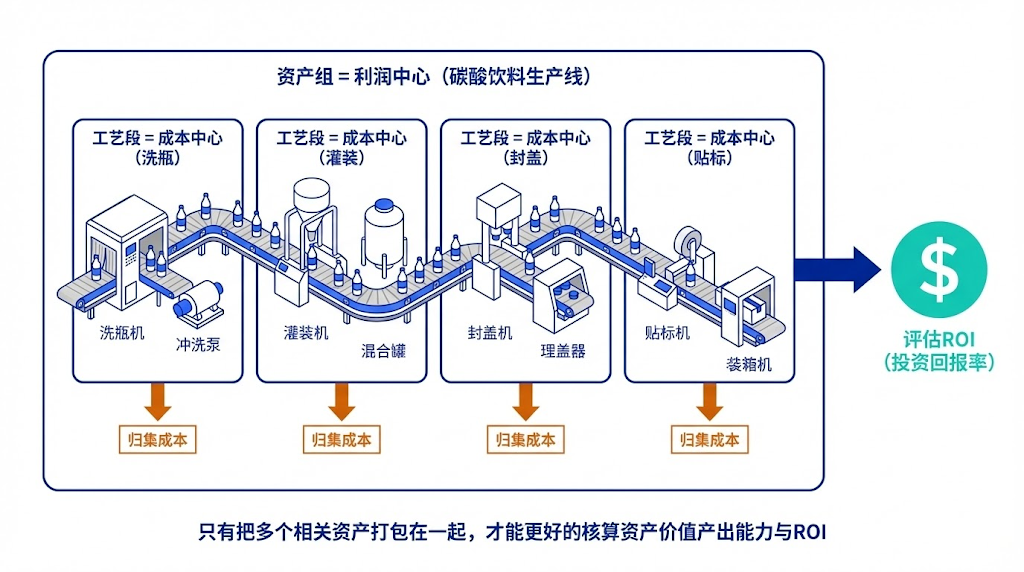 灌装线各工序抱团才构成可测现金流的资产组