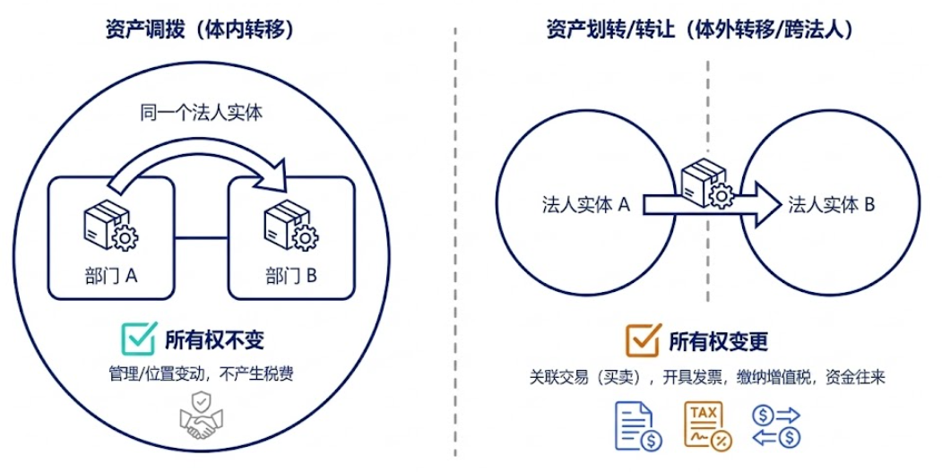 同一法人内调拨与跨法人交易的本质不同
