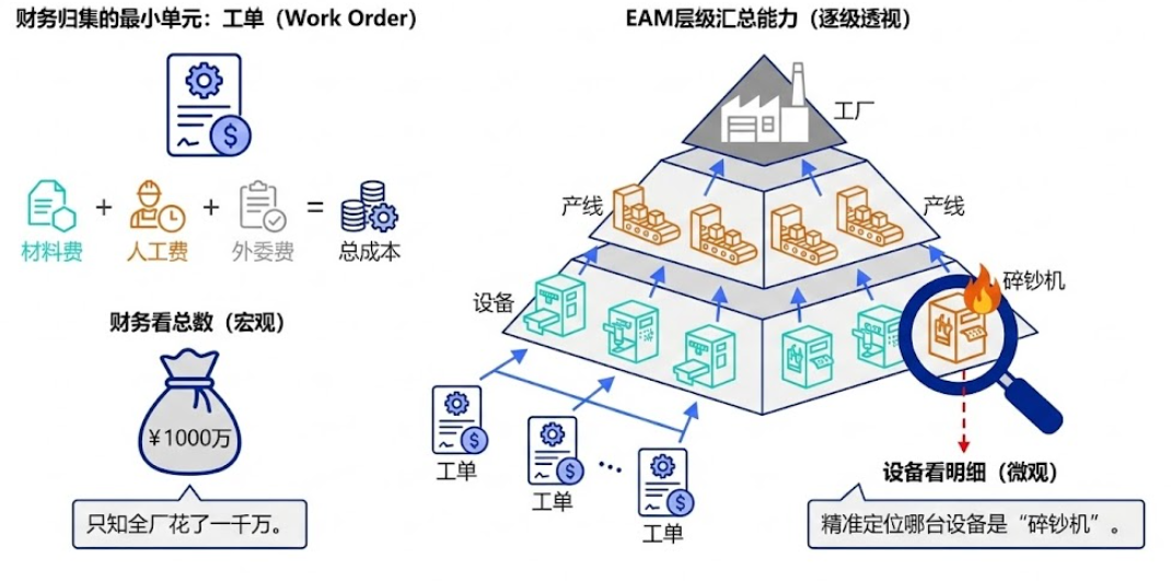 人、料、外委记到工单再滚到设备