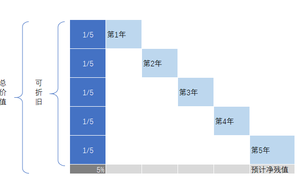 年限平均法:可折旧额按年等额分摊