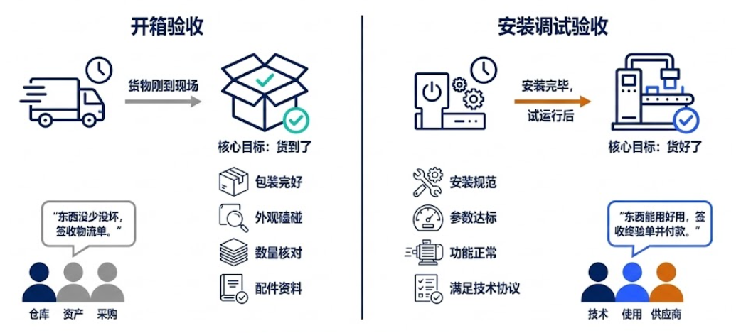 开箱签收与安装调试是两阶段、两种人