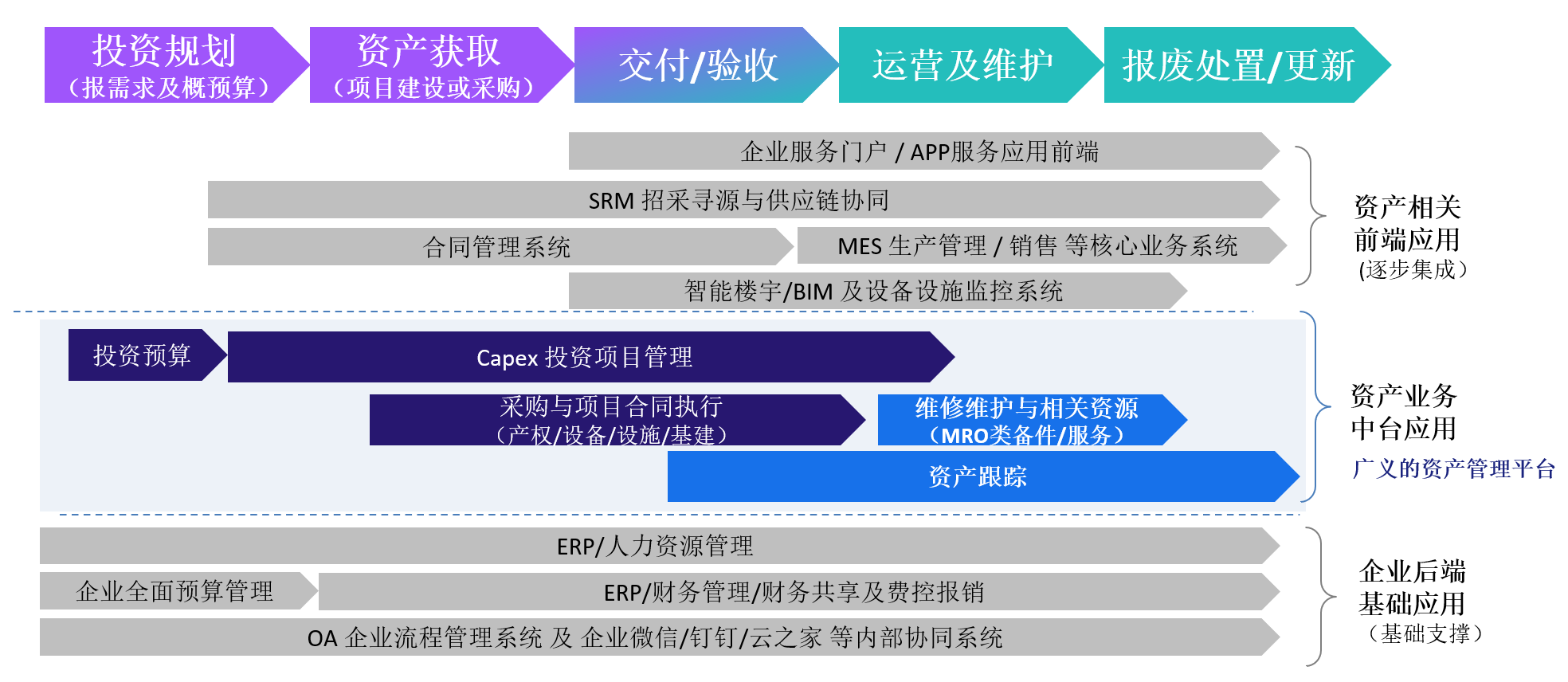 资产全生命周期上 EAM 与周边系统的分工