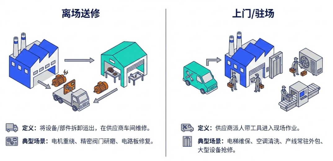 离场送修与上门驻场是两种外委形态