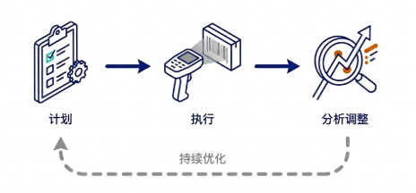 盘点闭环:计划、执行、分析调整