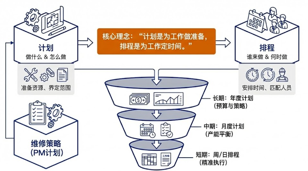 计划回答做什么,排程为工作定时间