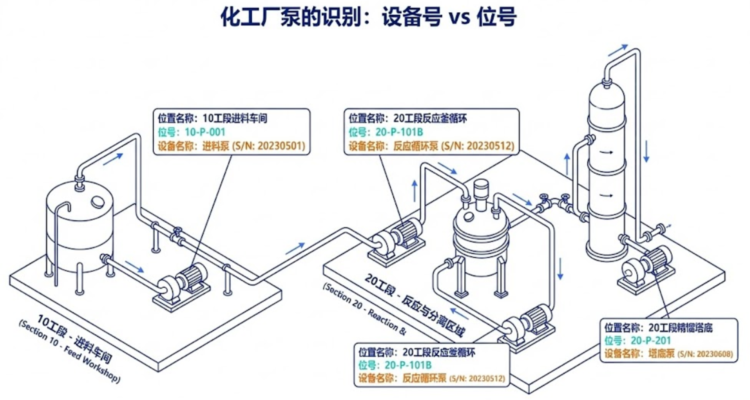 设备号随物走,位号标识功能坑位