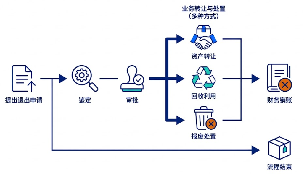 鉴定、批准、实物处置与财务销账成对