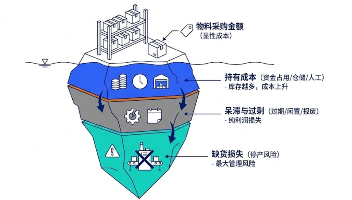 持有、呆滞与缺货损失都在水面之下