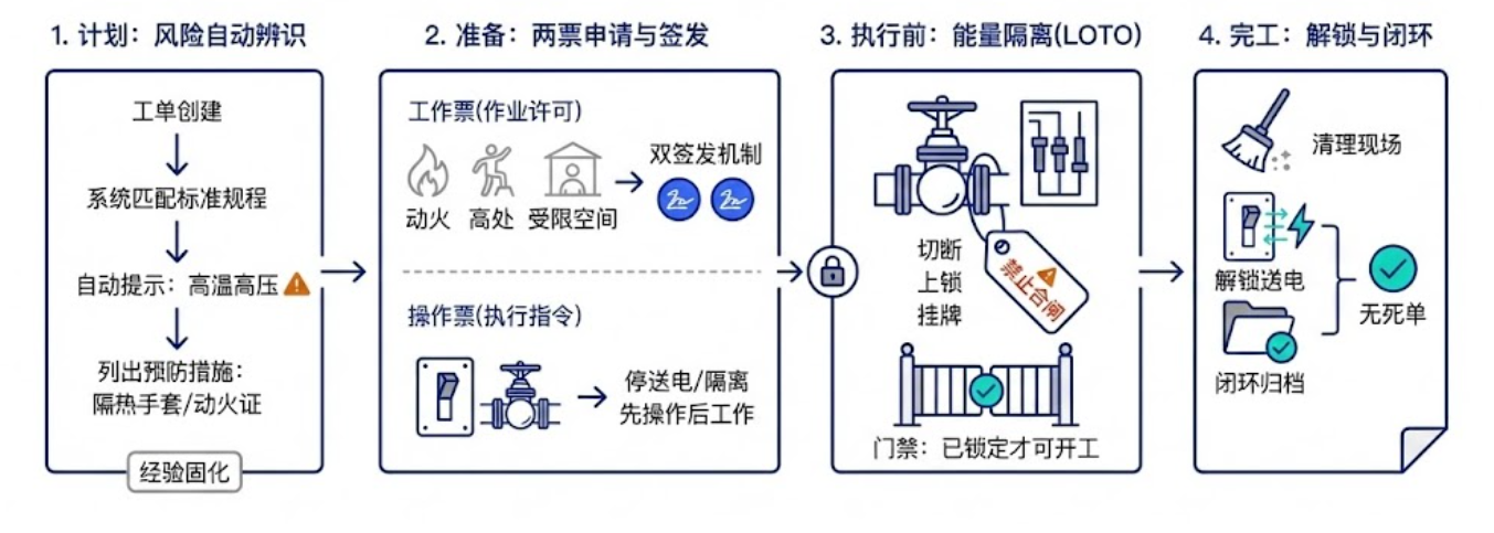 计划阶段带出危险源，许可后才能作业