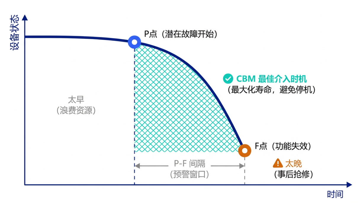 P-F 曲线：状态越过阈值才介入