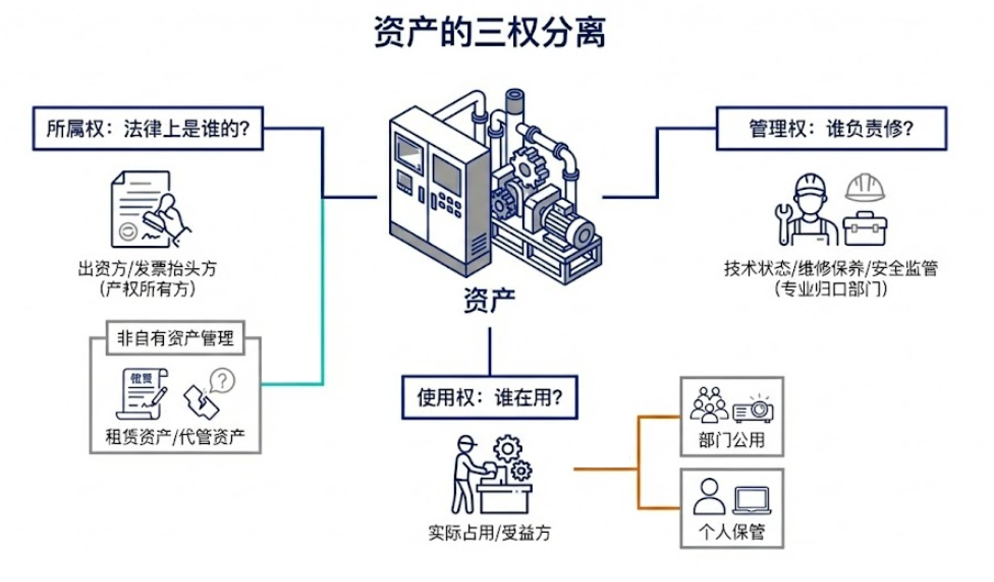 所属、使用与专业管理的三权分离