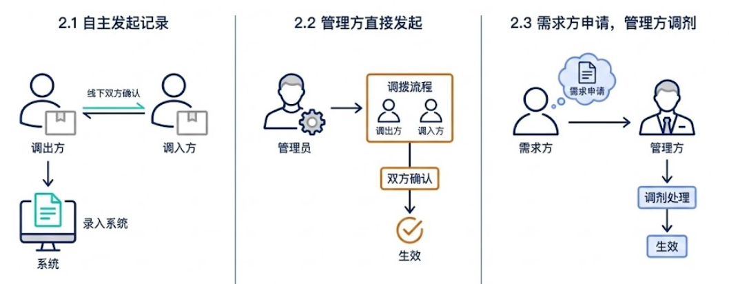 使用人、管理部门或借出方可发起流转