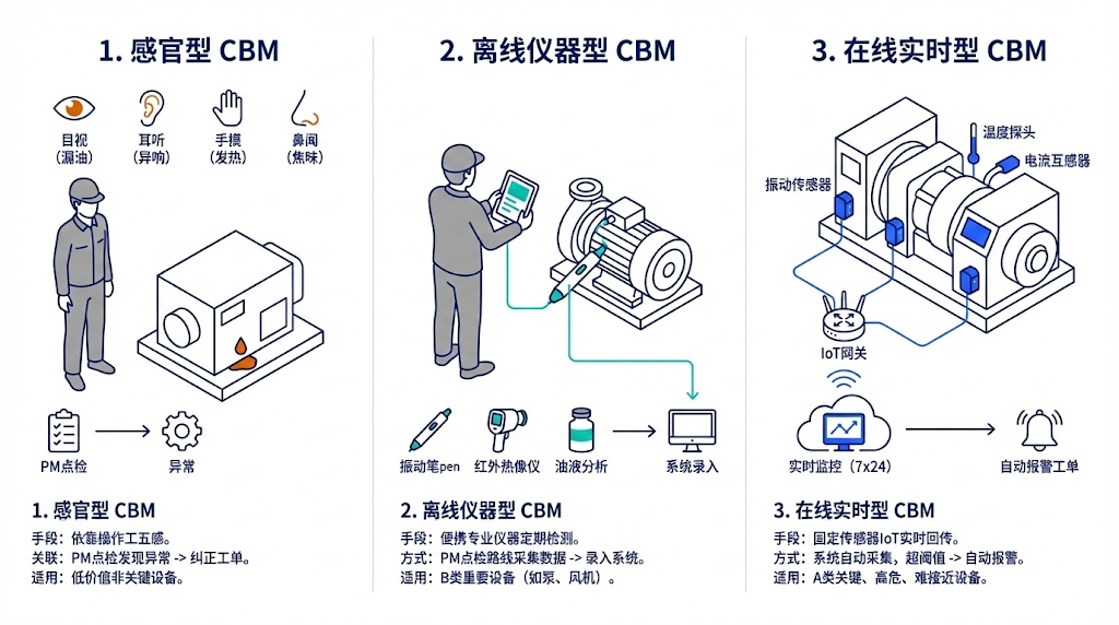 感官型、离线仪器型与在线实时型 CBM