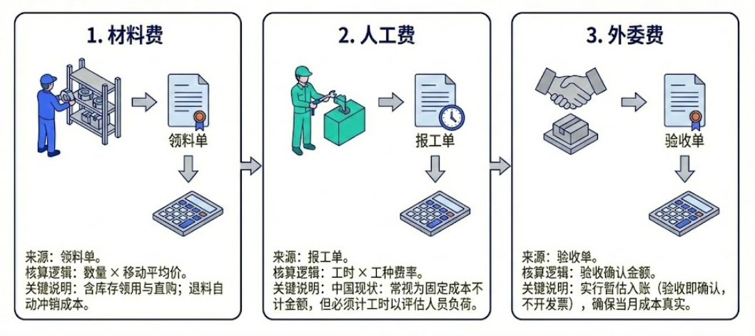 材料费、人工费与外委费的归集口径
