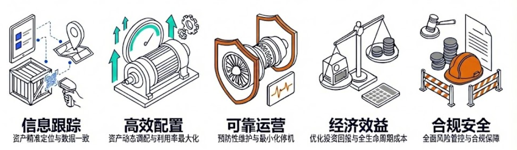 资产密集型企业的五维管理挑战