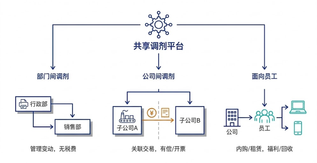 先部门内、再公司内、再面向员工的调剂