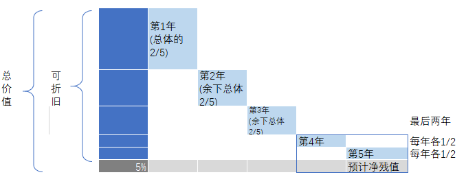 加速折旧:前期多提、后期少提