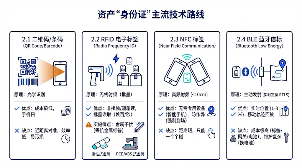 二维码、RFID、NFC 与蓝牙信标的适用边界