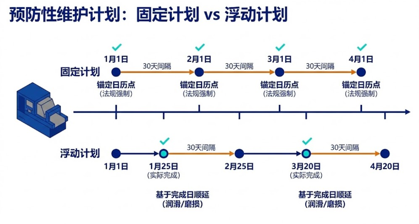 固定周期计划与按完成日滚动的浮动计划