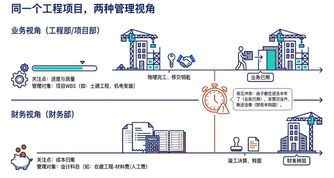 同一项目:工程进度视角与财务资本化视角