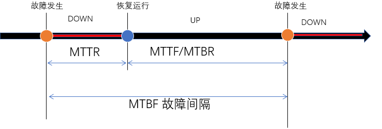 故障间隔与修复时间在时间轴上的位置