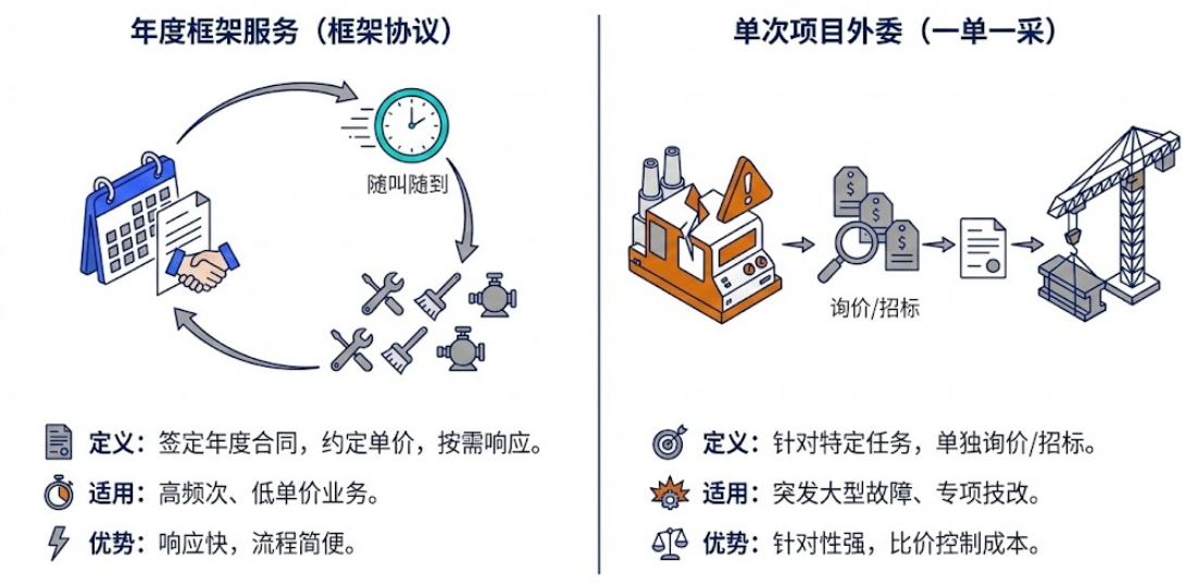 年度框架协议与单次项目外委