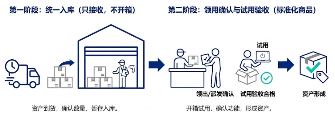 大型设备先接收、后终验、再付款