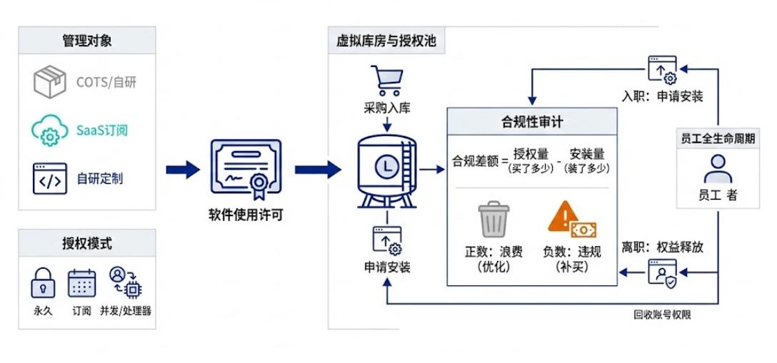 软件许可像库存一样进授权池
