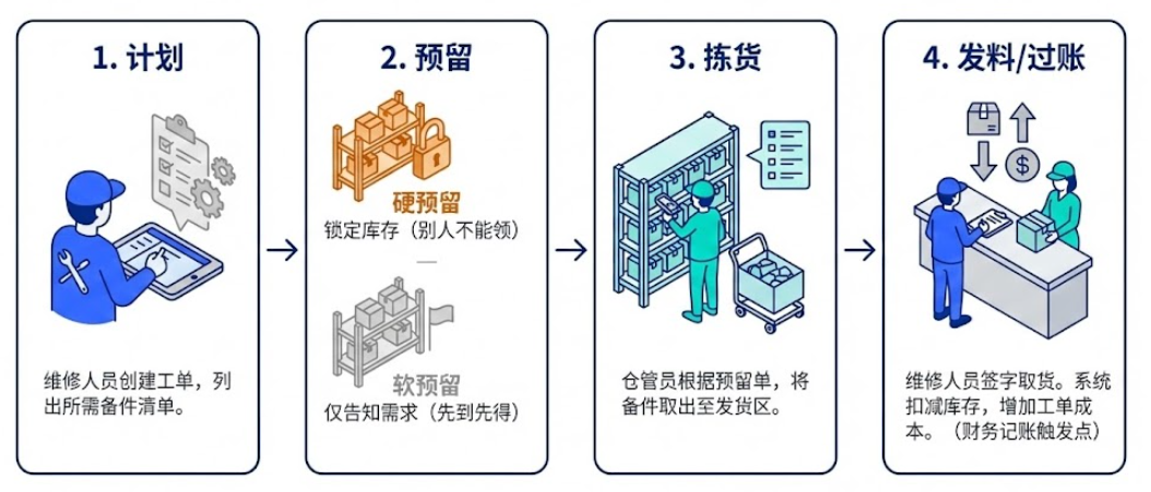 计划修:清单、预留、拣货、过账