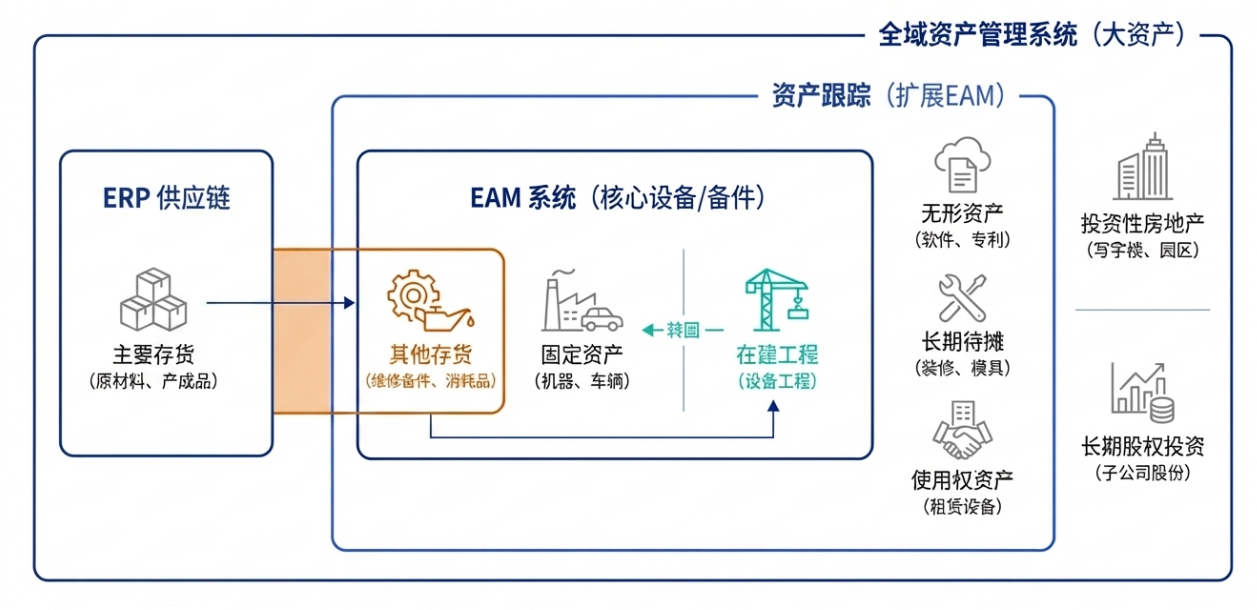 EAM 跟踪范围与财务报表科目并不重合