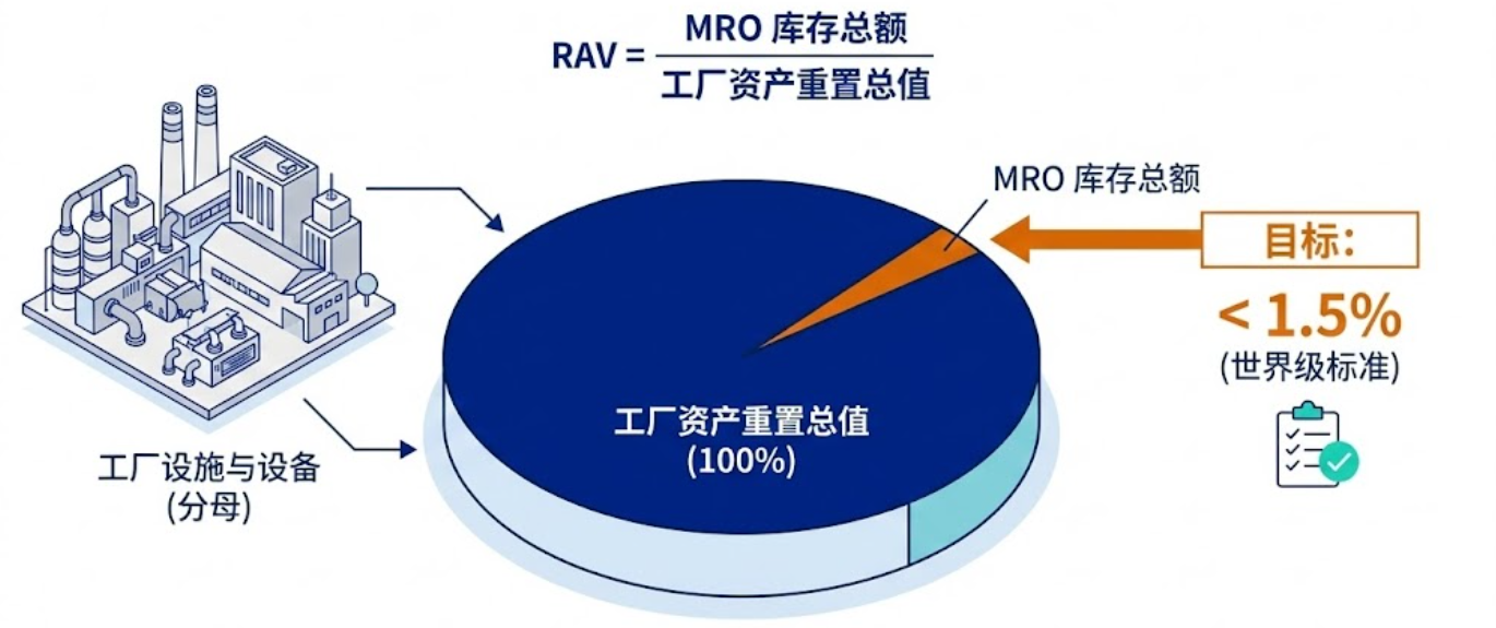 MRO 库存总额相对工厂重置价值的参照