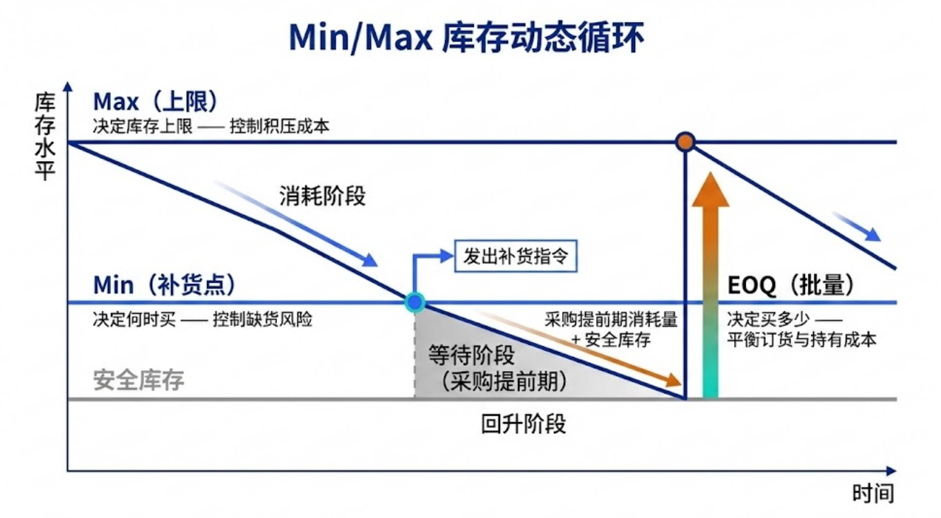 Min/Max 库存动态循环:消耗、等待、入库