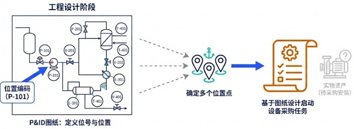 P&ID 位号在设计阶段就成为位置编码