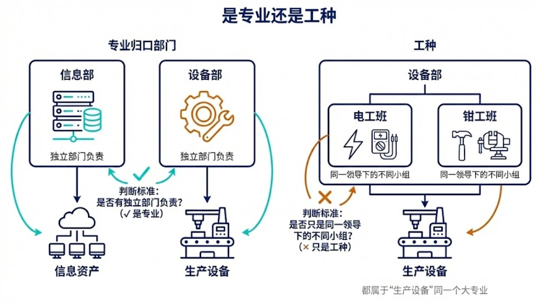 专业归口部门与现场工种不是同一件事