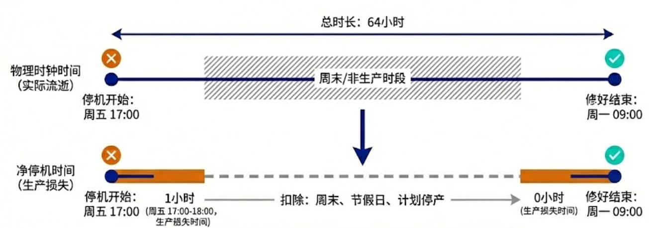 可用性归维修,稼动率归生产和计划