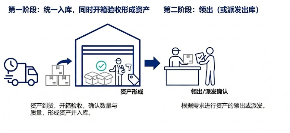 标准化商品先入周转库再分发领用