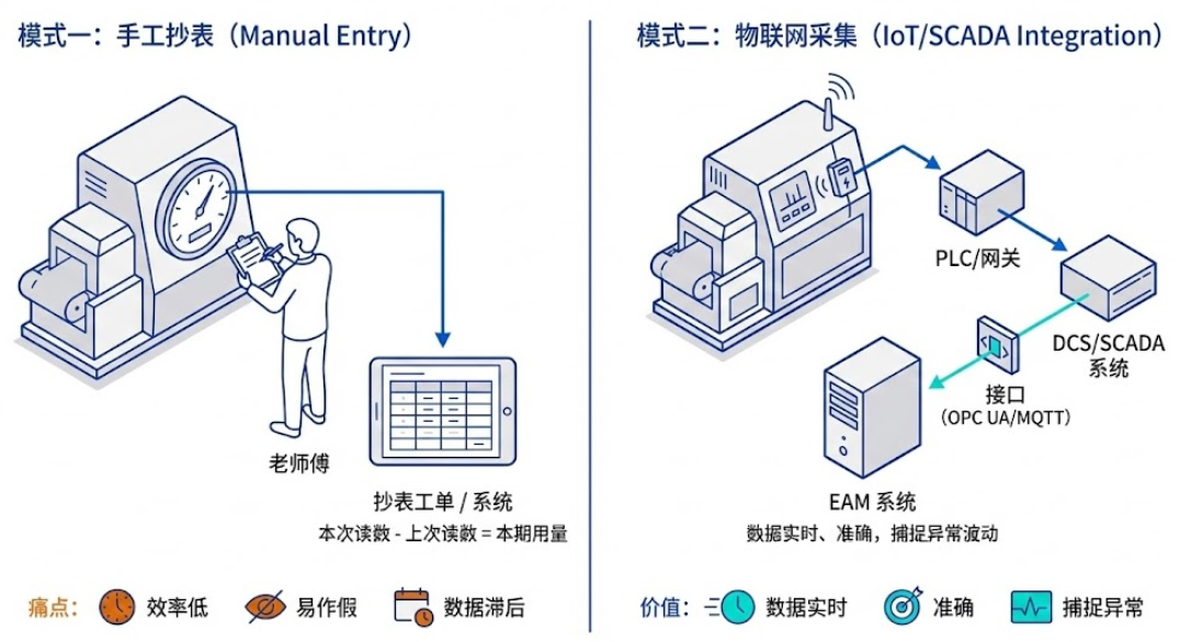 手工抄表与物联采集都可以喂工单