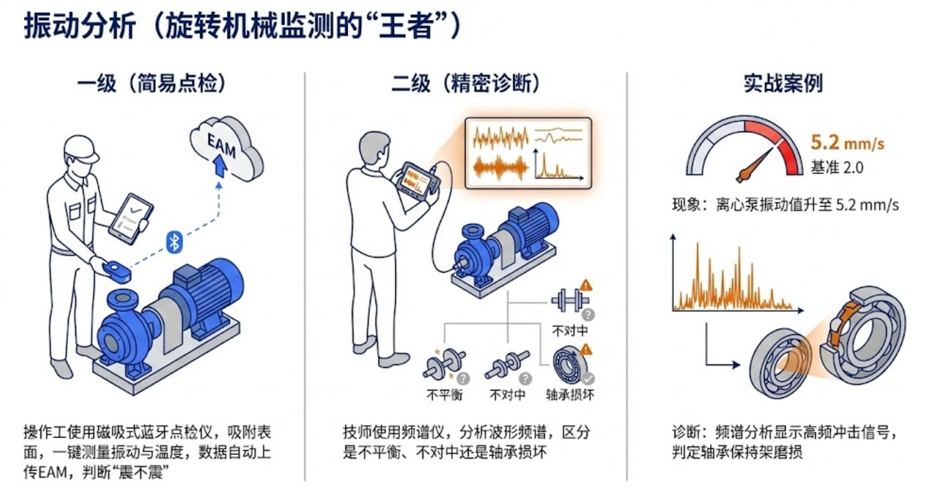 旋转机械振动监测的一级、二级与实证