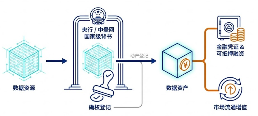 数据资产的确权、登记与经济利益