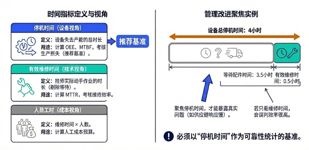 停机时间、有效维修时间与人员工时不要混