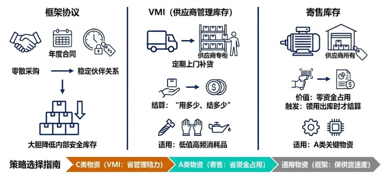 框架协议、VMI 与寄售把货权或补货外移