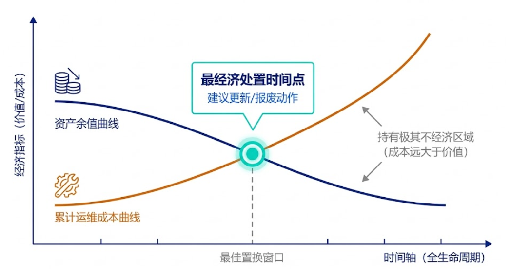 持有成本与资产价值曲线的经济退出点
