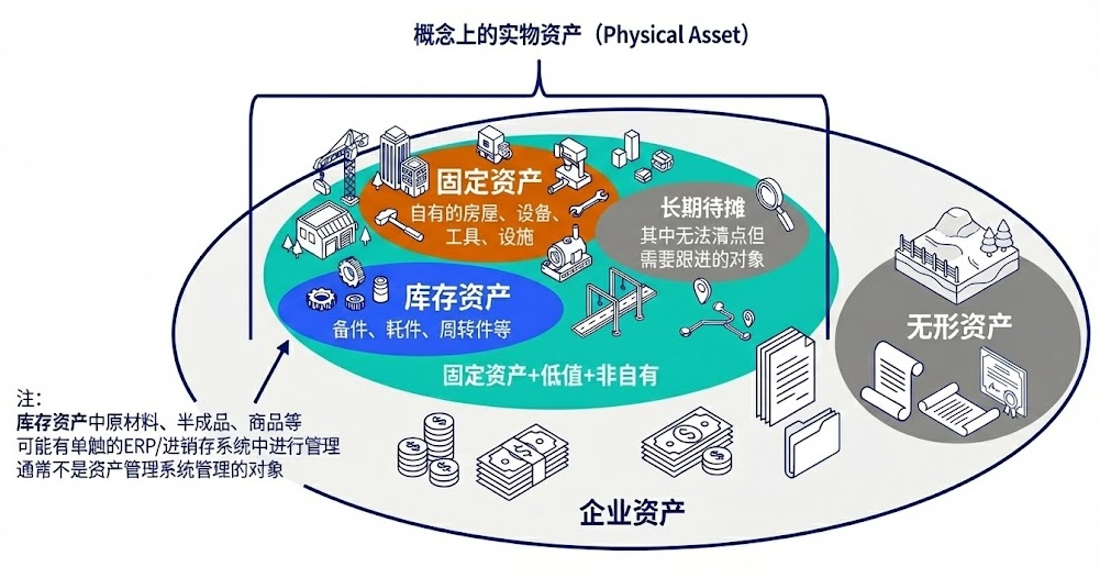 账上实物资产只是企业资产的一部分