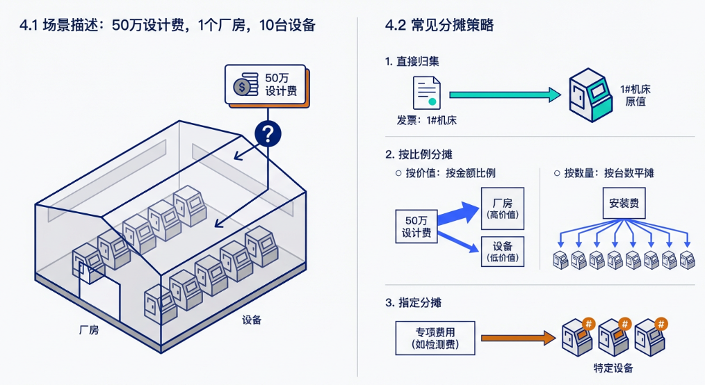 公共费用按规则摊到单台资产原值